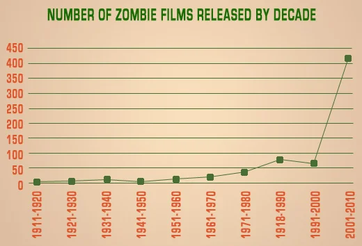 Number of zombie films released by decade Number of zombie films released by decade